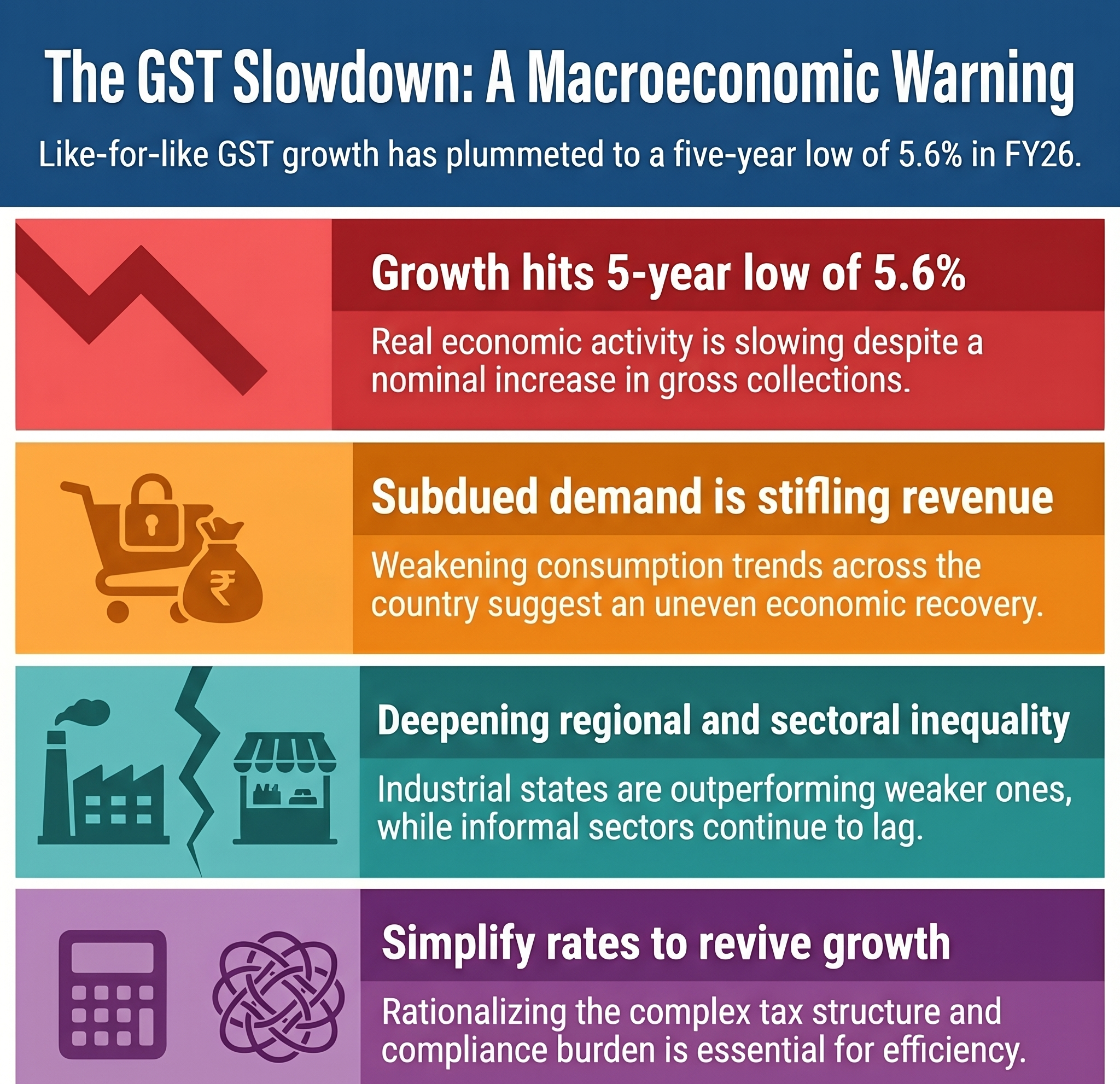 Like-for-like GST growth slipped to five-year low of 5.6% in FY26